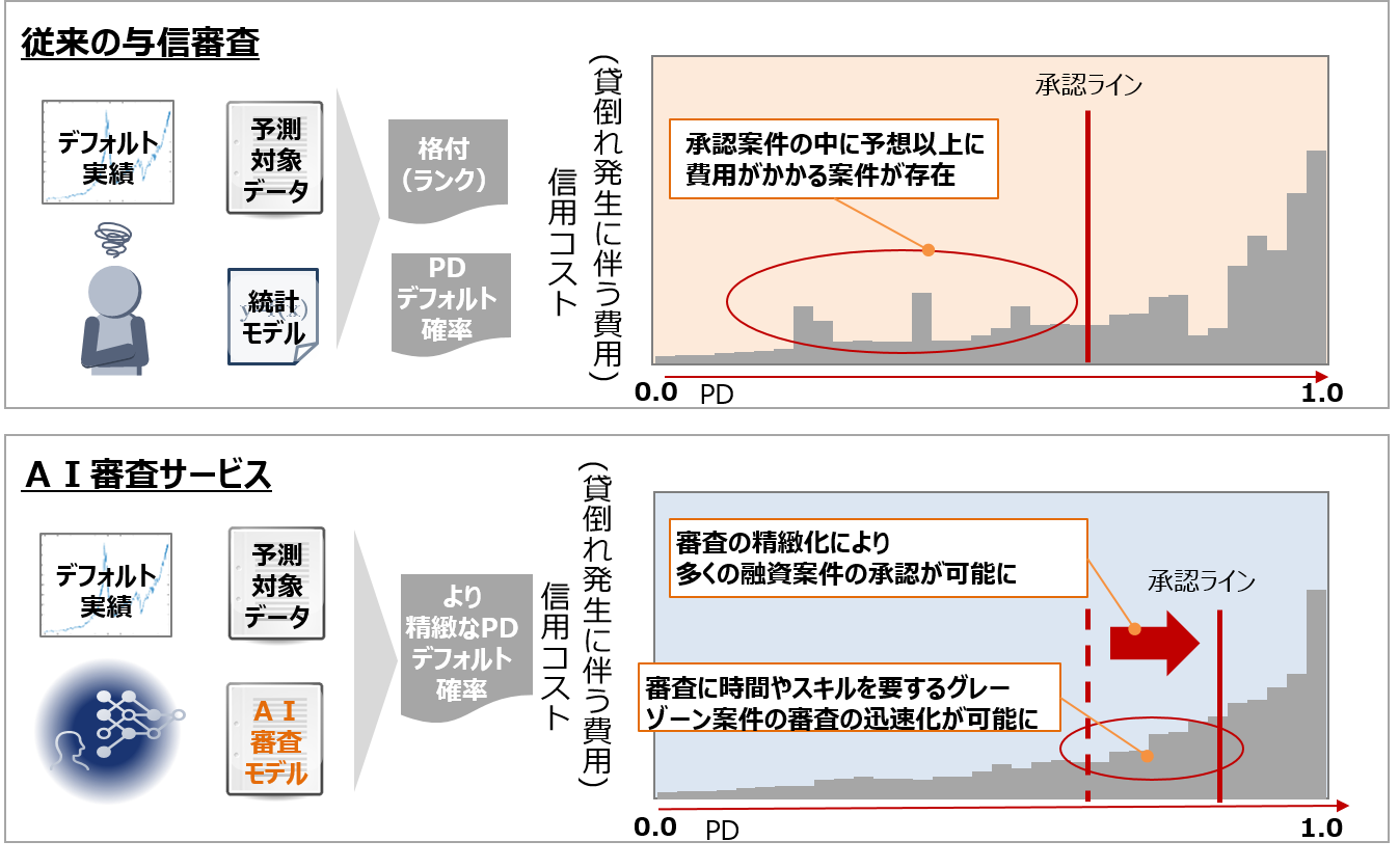 AI審査サービスと従来の与信審査との比較